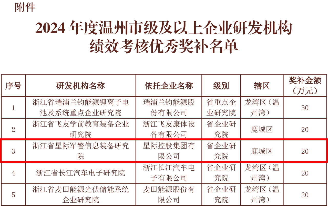 1723797334106464.gif 温州市科学技术局关于开展2024年度温州市企业技术研究开发机构绩效评价奖励申报工作的通知-3.gif